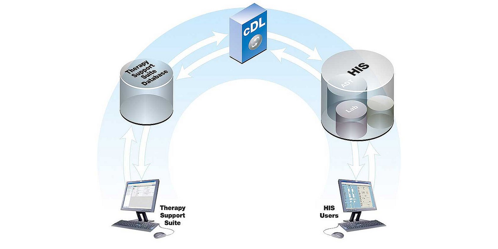 communication Data Link (cDL): concepto