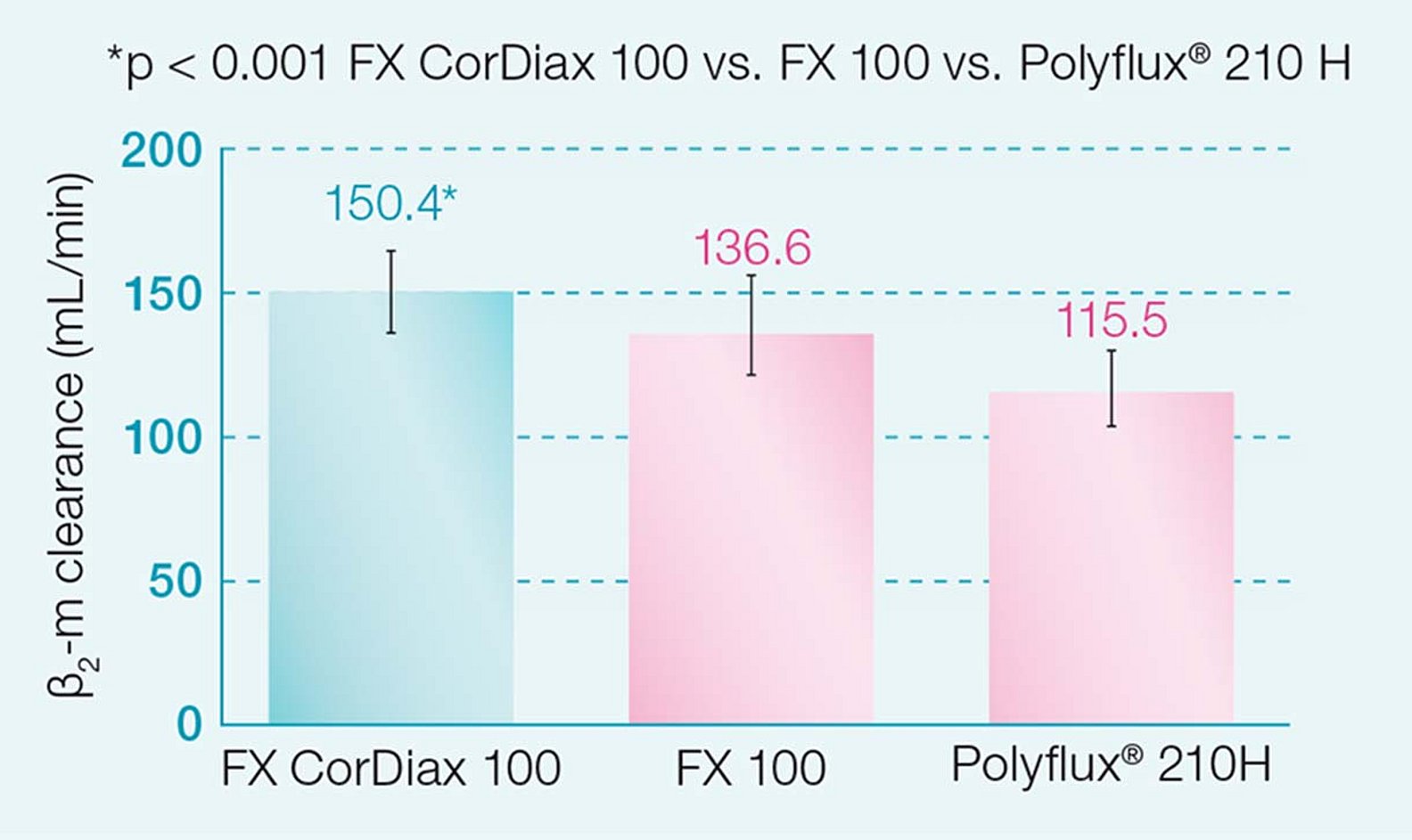 Depuración de ß2-m con el FX CorDiax
